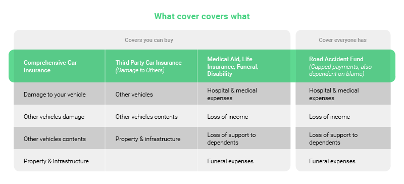 A table titled 'What cover covers what' with three columns detailing types of car insurance coverage: 'Comprehensive Car Insurance' covers vehicle damage, other vehicles' damage, contents, and property; 'Third Party Car Insurance' covers other vehicles and property; and 'Road Accident Fund' covers hospital and medical expenses, income loss, and dependents’ loss of support, with capped payments and reliance on blame.